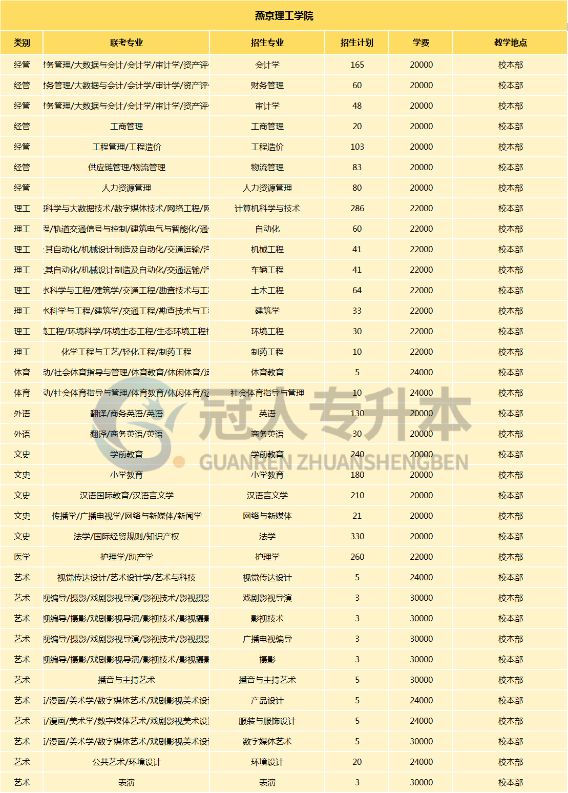 24年燕京理工学院全日制统招专升本总体考情