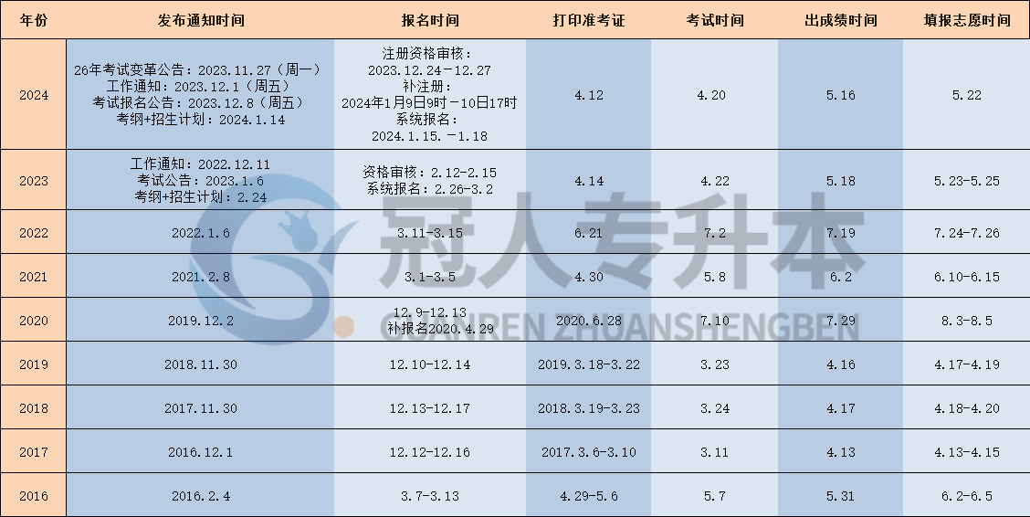 河北专升本报名考试时间