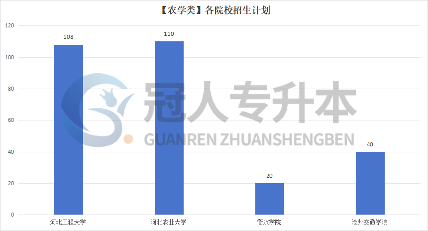 24年河北专升本农学大类考试招生情况如何