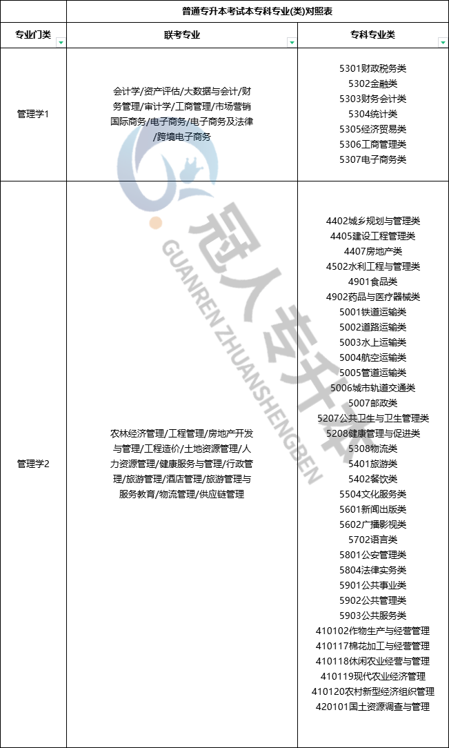 26年河北专升本考试管理学专本对照表有哪些专业