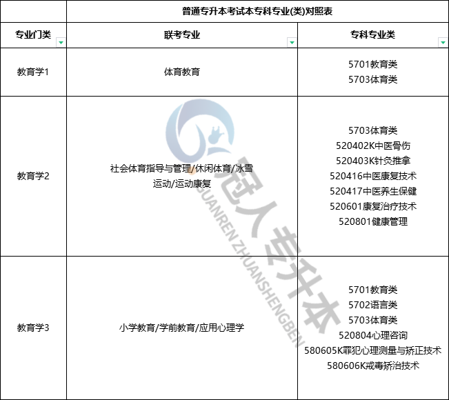 2026年河北专升本教育学专本对照表有哪些专业