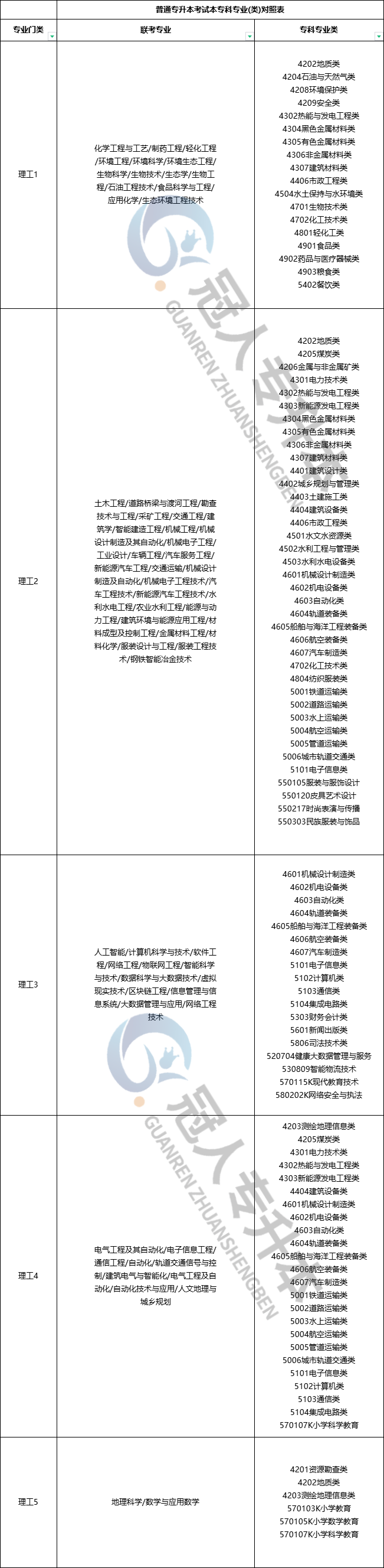 2026年河北专升本考试理工类专本对照表有哪些专业