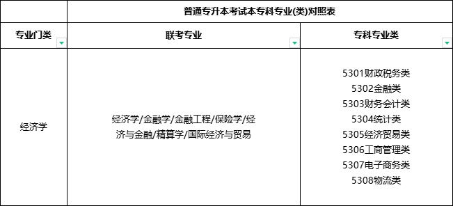 2026年河北专升本经济学专本对照表有哪些专业