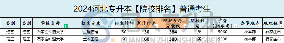 石家庄铁道大学院校排名