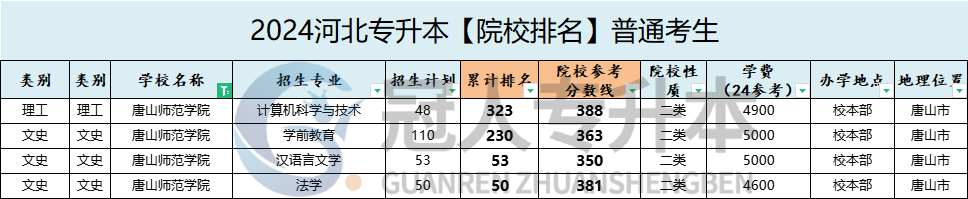 唐山师范学院专升本招生专业