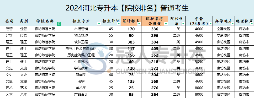 廊坊师范学院专升本院校性质