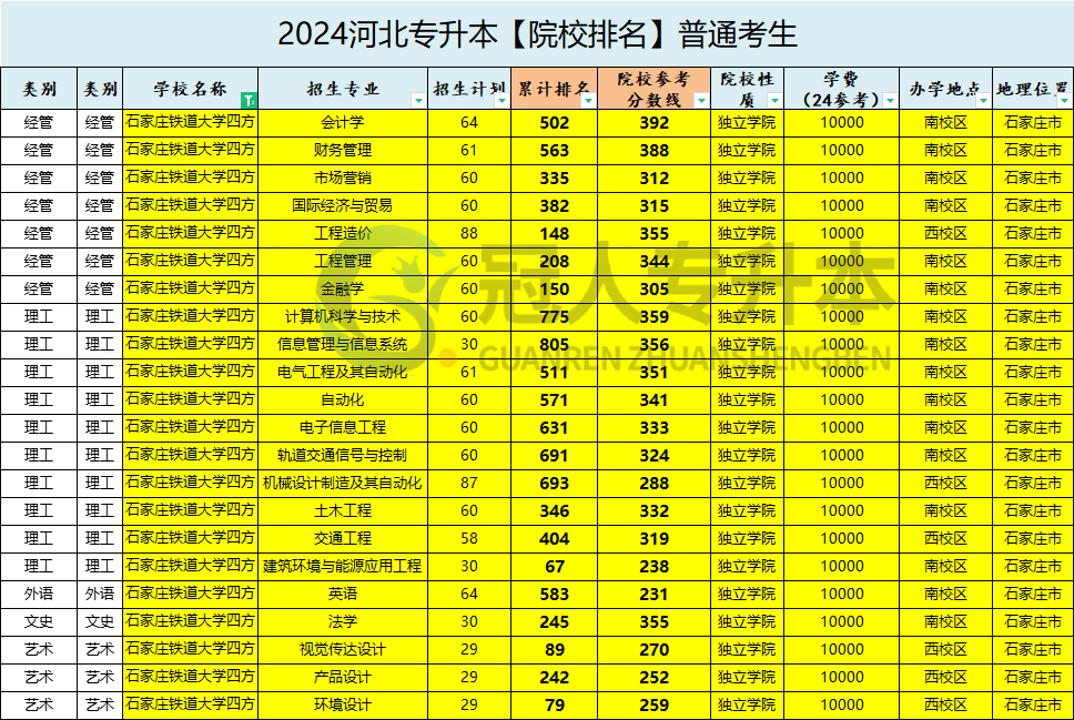 石家庄铁道大学四方学院录取分数线