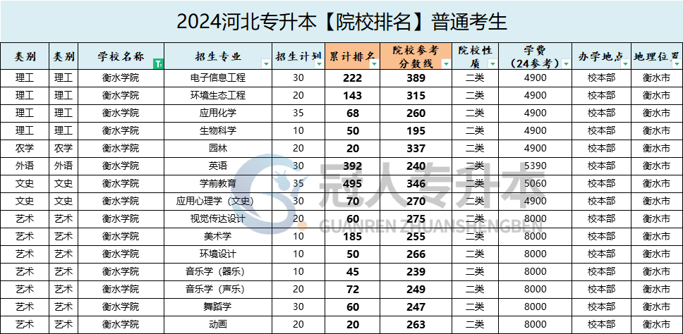 衡水学院专升本录取分数线