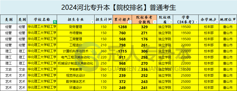 华北理工学院轻工学院学费