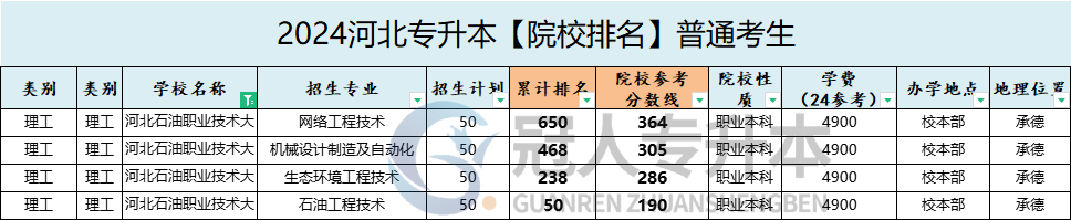 河北石油职业技术大学专升本院校性质