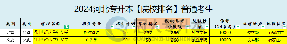 河北师范大学汇华学院专升本学费