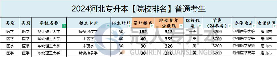 华北理工大学专升本招生专业