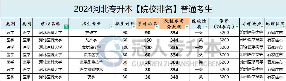 河北医科大学专升本院校位置