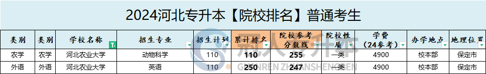 河北农业大学专升本学费