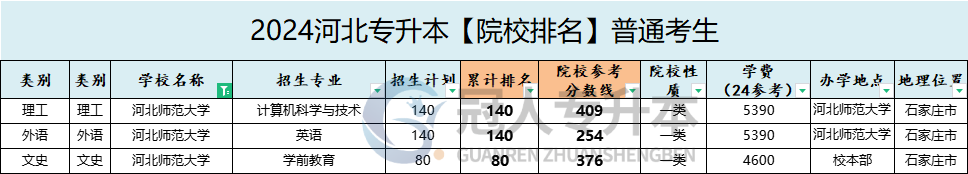 河北师范大学专升本招生专业