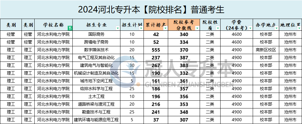 河北水利电力学院专升本招生专业