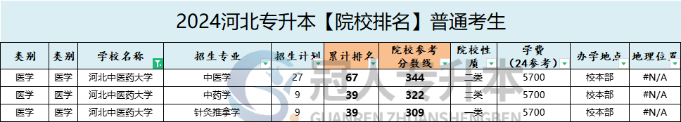 河北中医药大学专升本院校位置