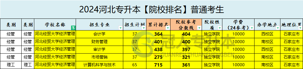 河北经贸大学经济管理学院专升本招生专业