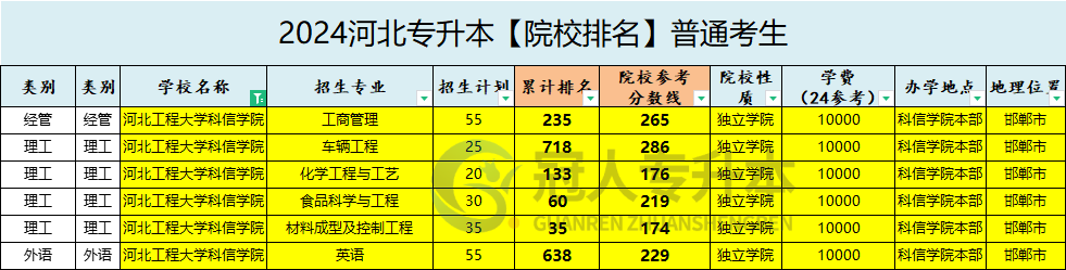 河北工程大学科信学院专升本院校性质