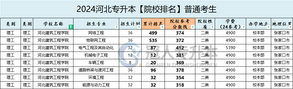 河北建筑工程学院专升本录取分数线