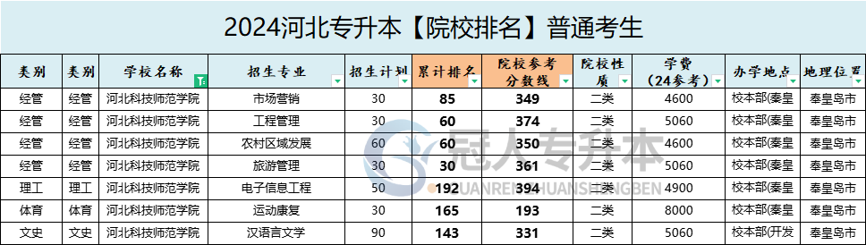 河北科技师范学院专升本招生计划