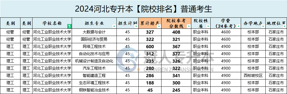 河北工业职业技术大学专升本院校排名