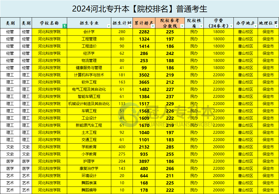 河北科技学院专升本录取分数线