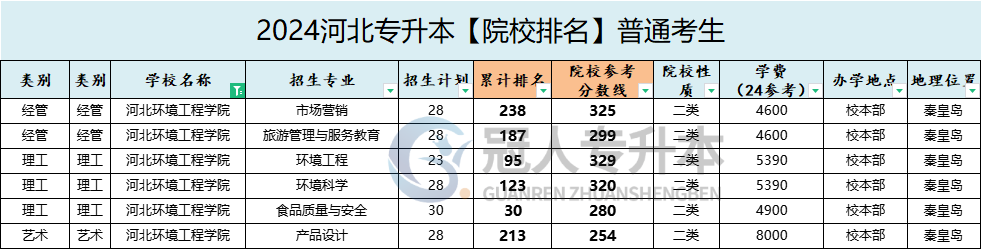 河北环境工程学院专升本招生计划