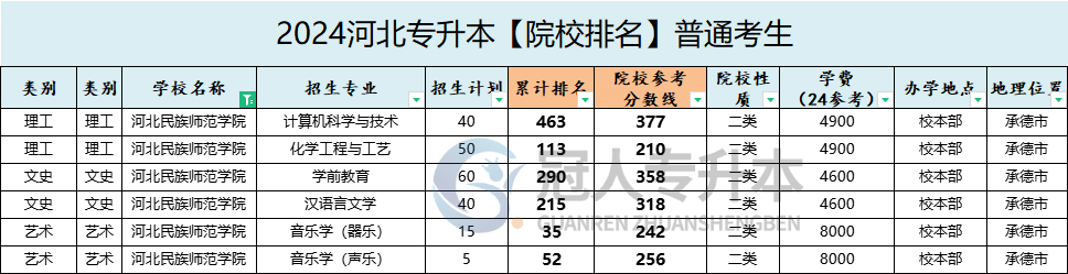 河北民族师范学院专升本院校排名