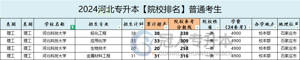 河北科技大学专升本招生计划