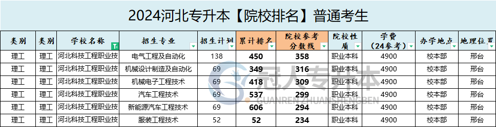 河北科技工程职业技术大学专升本招生专业