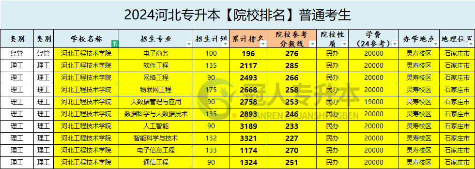 河北工程技术学院专升本招生专业