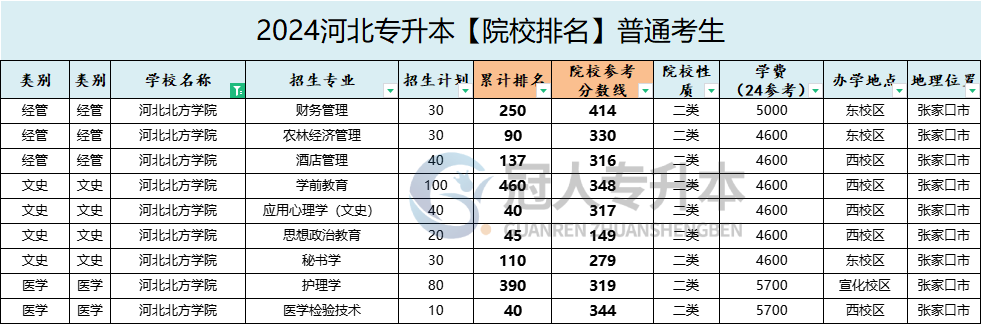 河北北方学院专升本招生专业