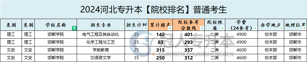 邯郸学院专升本院校位置