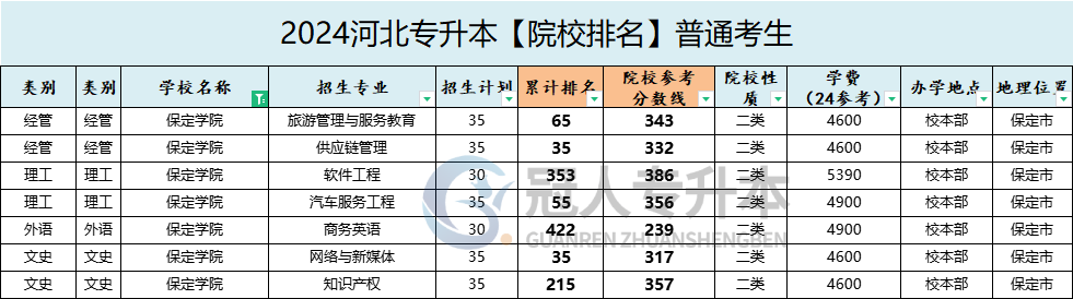 保定学院专升本录取分数线