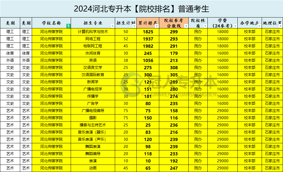 河北传媒学院专升本招生计划