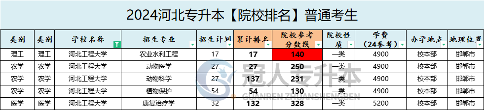 河北工程大学专升本招生计划