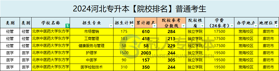 北京中医药大学东方学院专升本招生专业