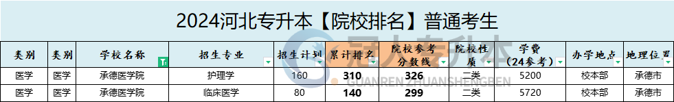 承德医学院专升本招生计划