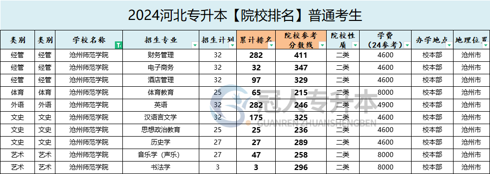 沧州师范学院专升本院校排名