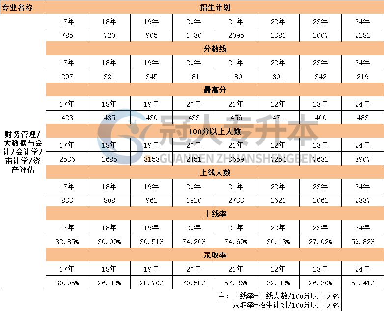 河北省财务管理专升本17年-24年录取率