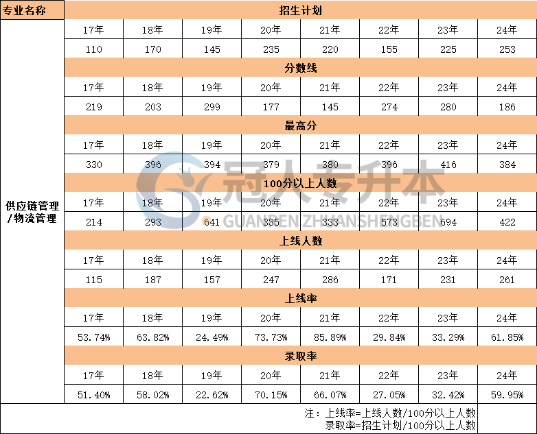 河北省供应链管理专升本17年-24年招生计划