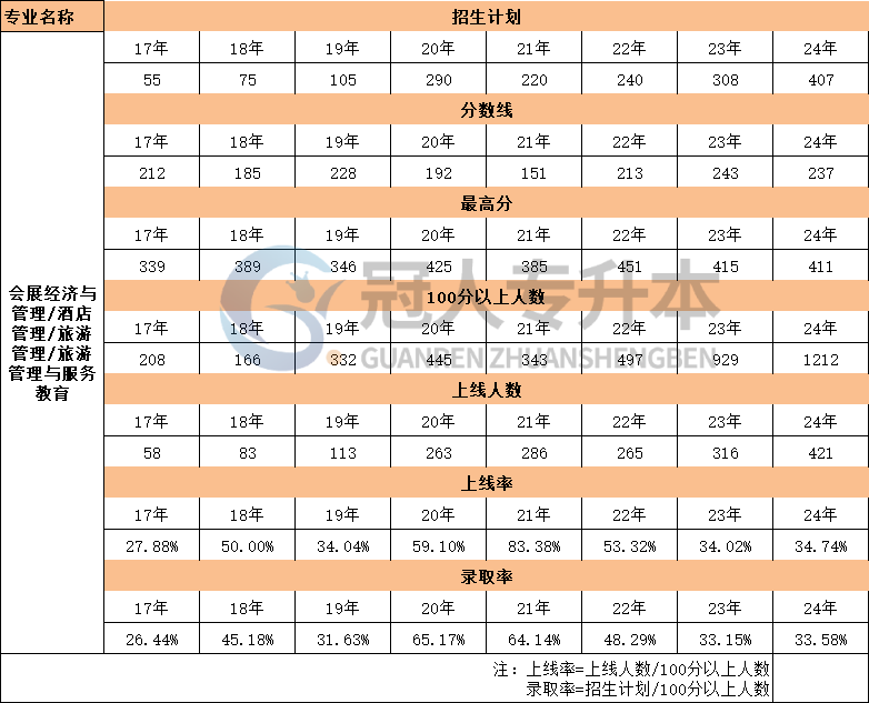 17年-24年河北省酒店管理专业专升本考试分数线数据汇总