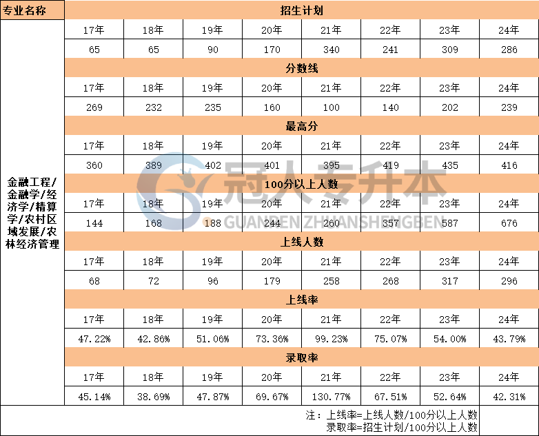 河北省金融工程专升本17年-24年上线人数