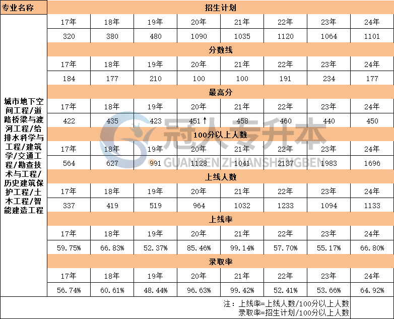 河北省历史建筑保护工程专升本17年-24年上线率