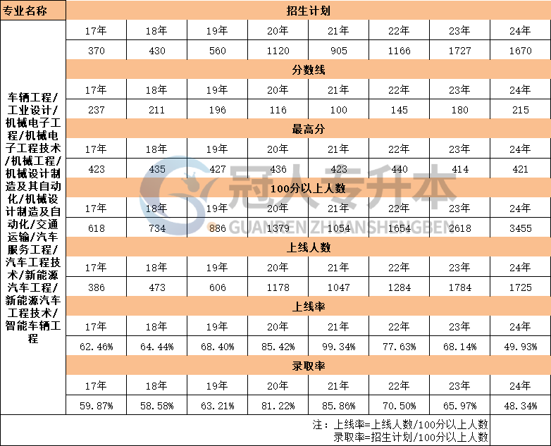 河北省车辆工程专升本17年-24年录取率