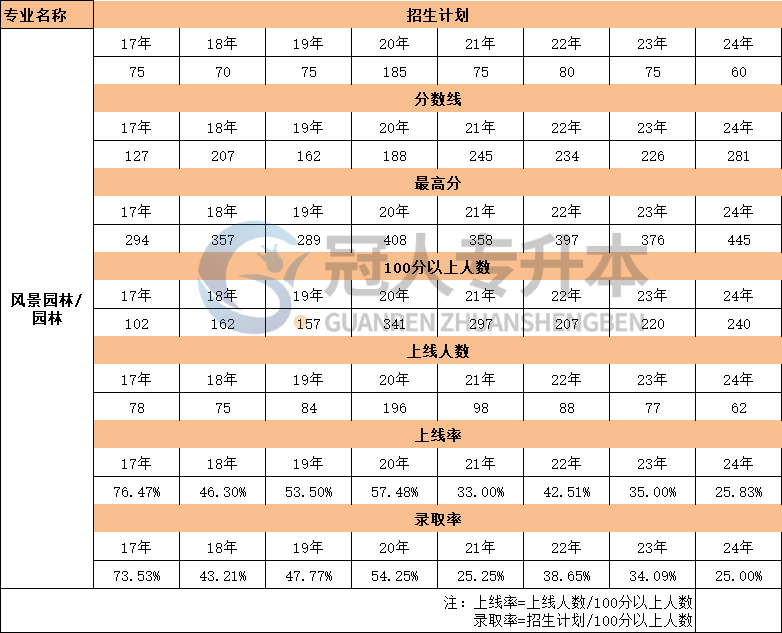 河北省风景园林专升本17年-24年录取分数线