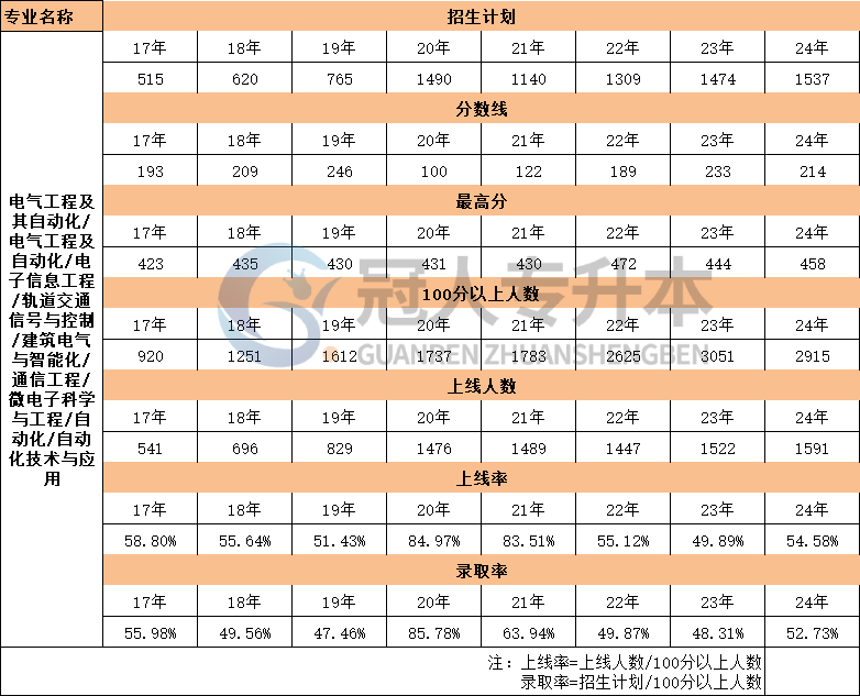 河北省电气工程及自动化专业专升本考试17年-24年分数线数据汇总