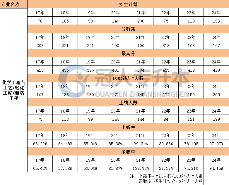 河北省轻化工程专升本17年-24年录取率