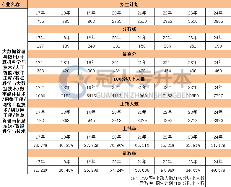  2017年-2024年河北省智能科学与技术专业专升本考试分数线汇总